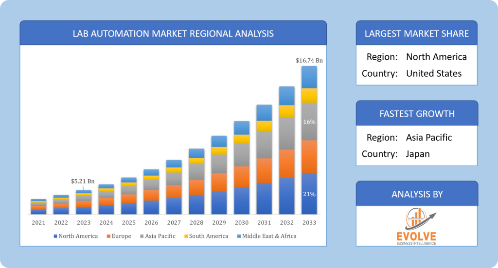 Global Lab Automation Market Regional Analysis