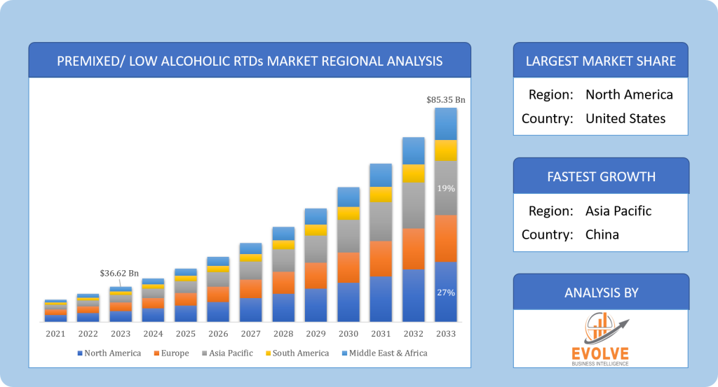 Premixed Low Alcoholic RTDs Market Regional Analysis