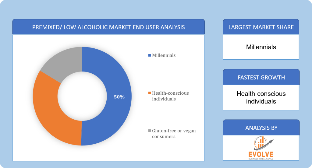 Premixed Low Alcoholic RTDs Market End User Analysis