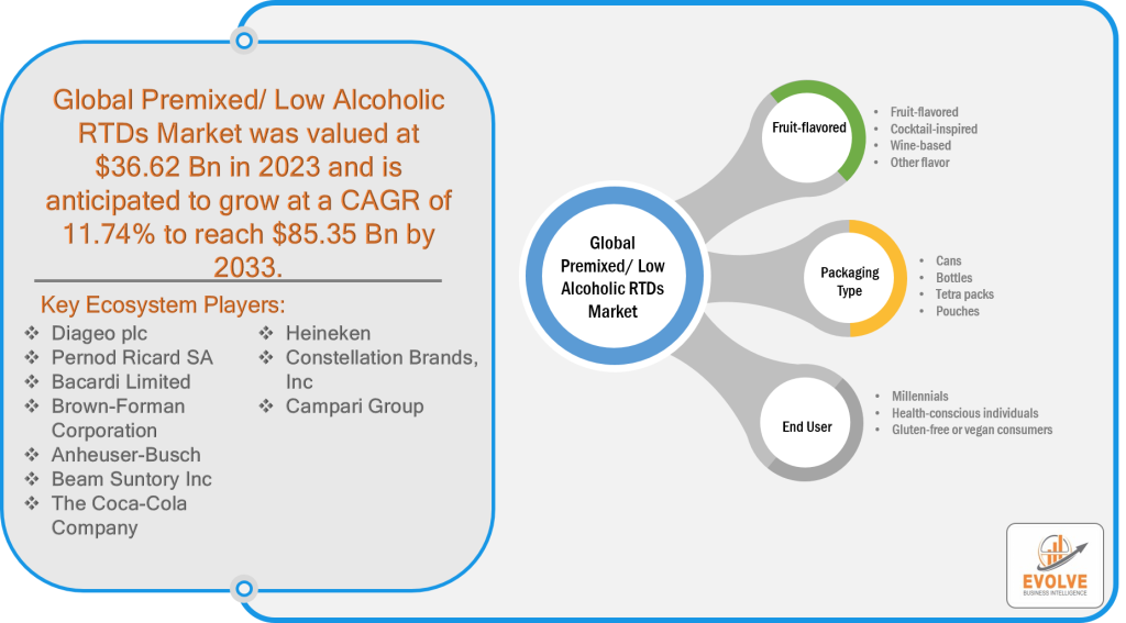 Premixed Low Alcoholic RTDs Market Analysis