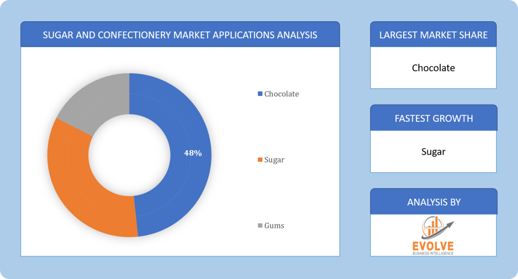 Sugar and Confectionery Market Segment Analysis
