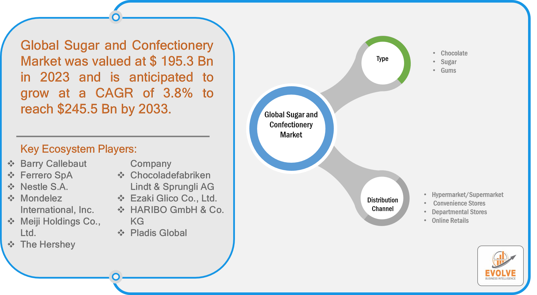 Sugar and Confectionery Market Forecast to Reach $246B by 2033