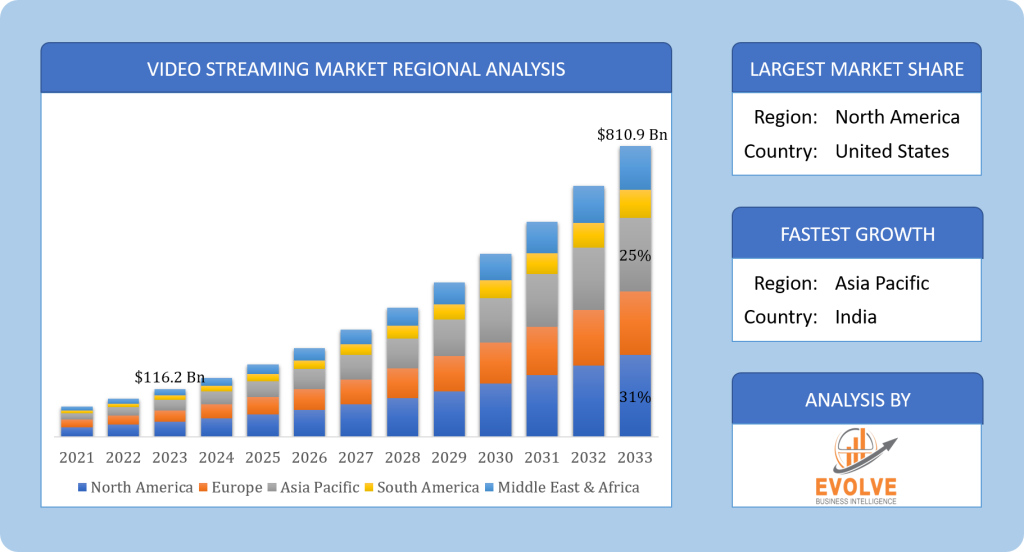 Video Streaming Market Regional Analysis