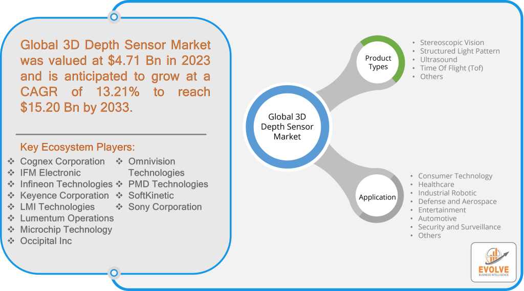 Global 3D Depth Sensor Market Analysis