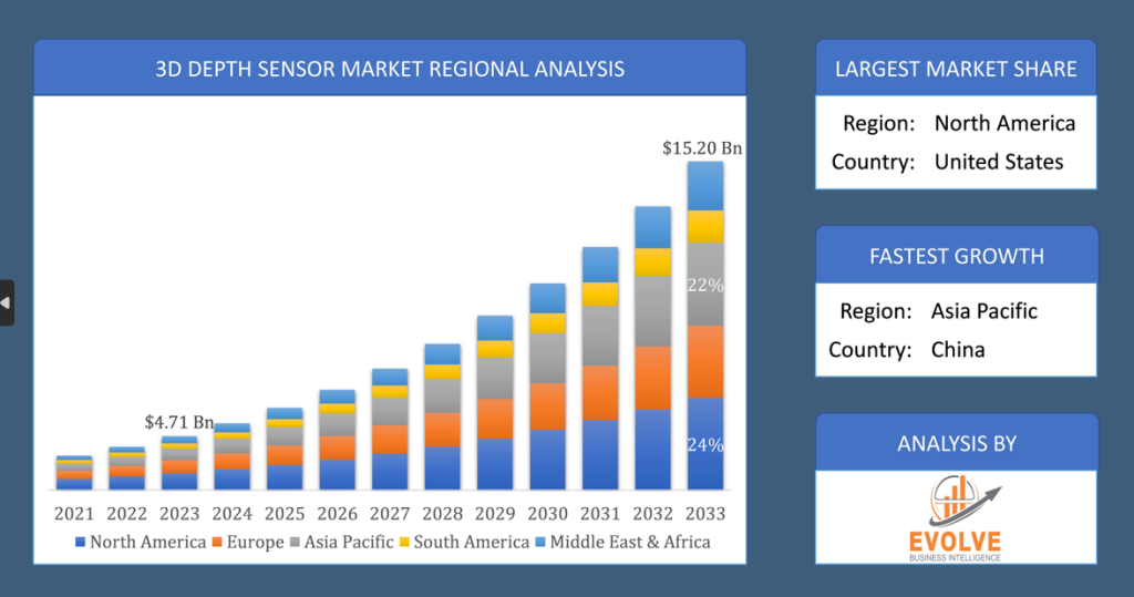 Global 3D Depth Sensor Market Regional Analysis