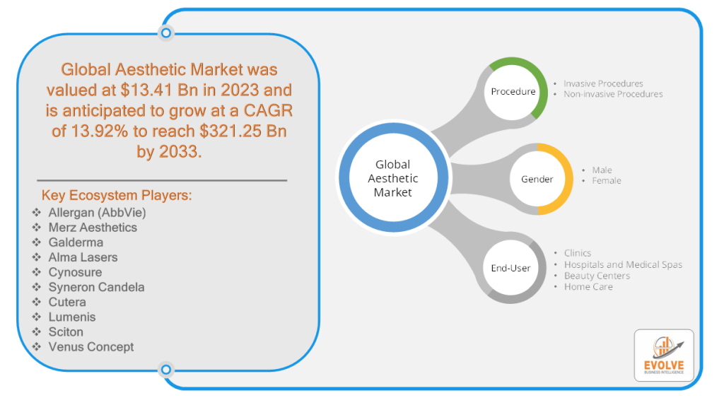 Global Aesthetic Market Analysis