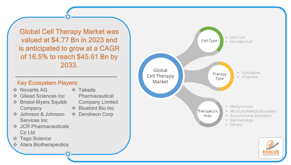 Cell Therapy Market Analysis