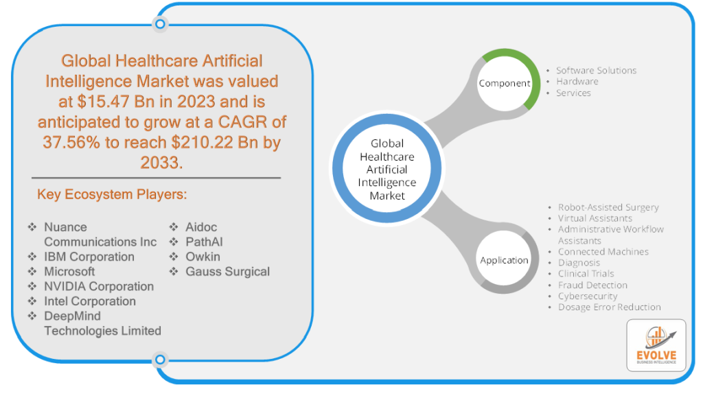 Healthcare Artificial Intelligence Market Analysis
