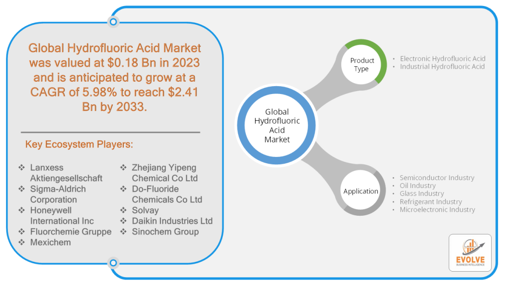 Hydrofluoric Acid Market Analysis