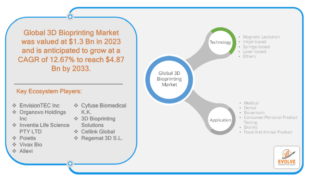 3D Bioprinting Market Analysis