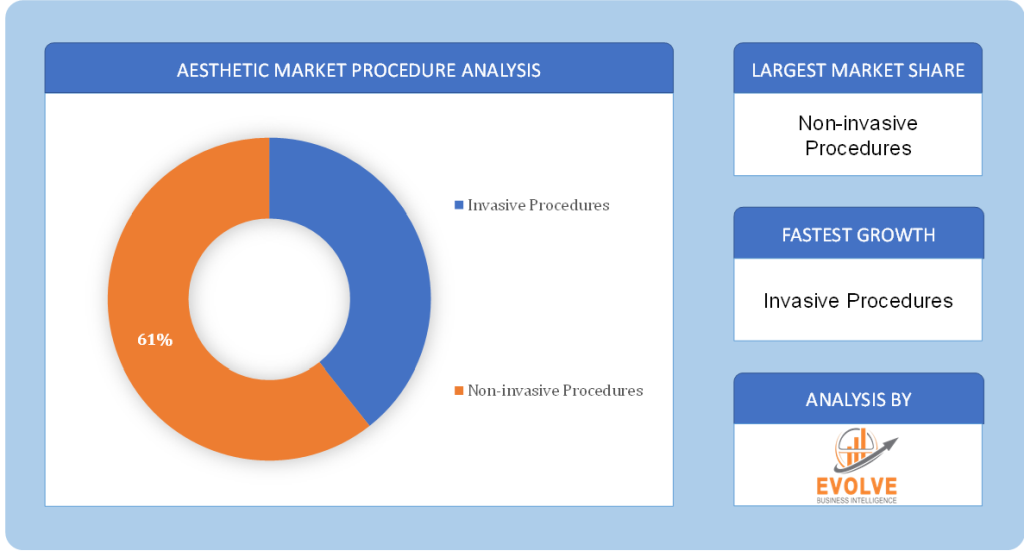 Aesthetic Market Procedure Analysis