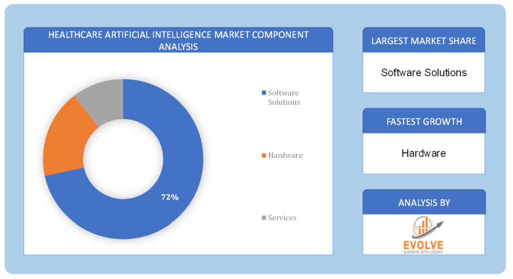 Healthcare Artificial Intelligence Market Component Analysis