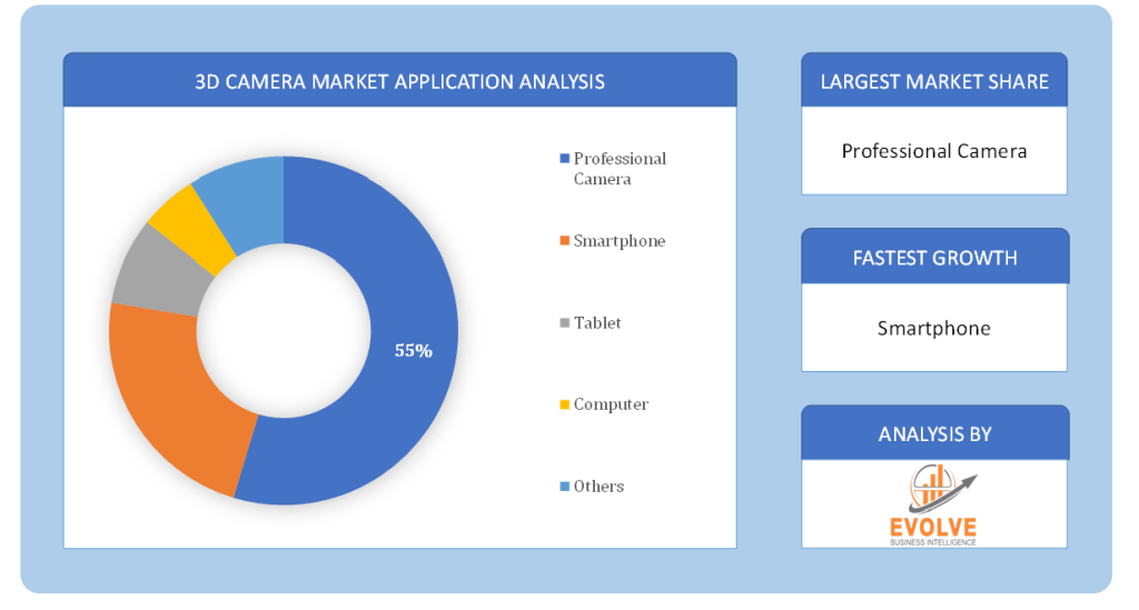 3D Camera Market Application Analysis