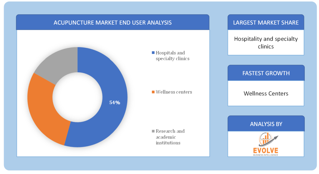 Acupuncture Market End User Analysis