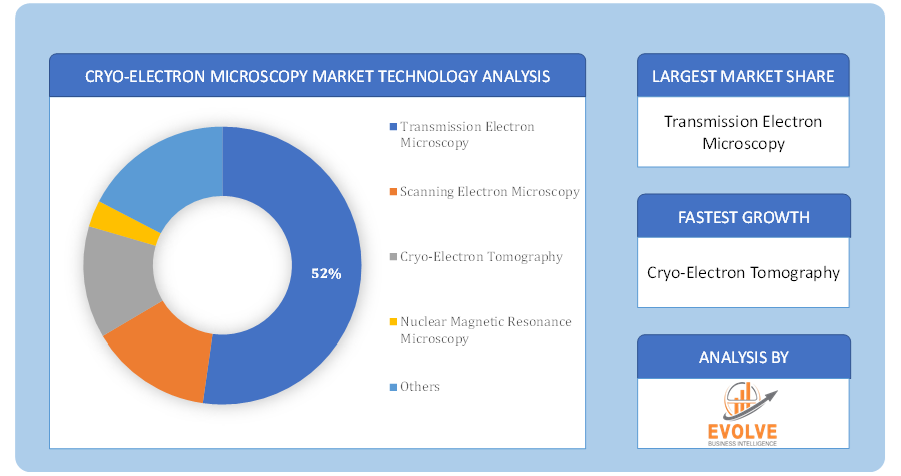 Cryo-electron Microscopy Market Technology Analysis