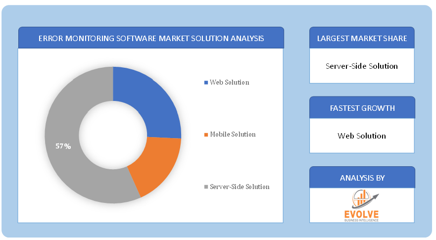 Global Error Monitoring Software Market Solution Analysis