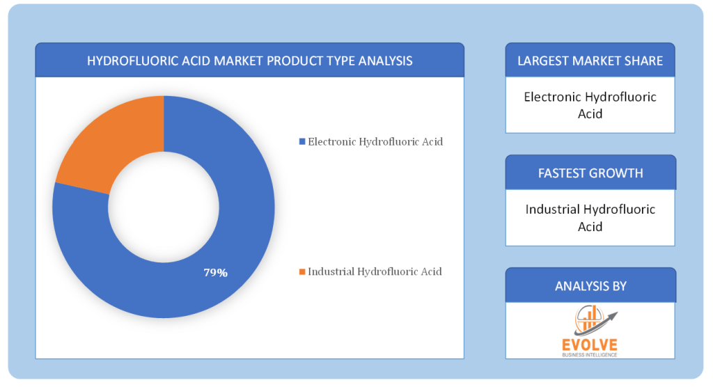 Hydrofluoric Acid Market Product Type Analysis