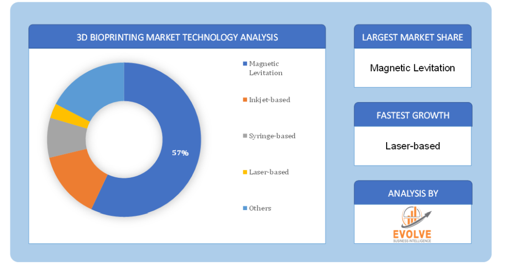 3D Bioprinting Market Technology Analysis