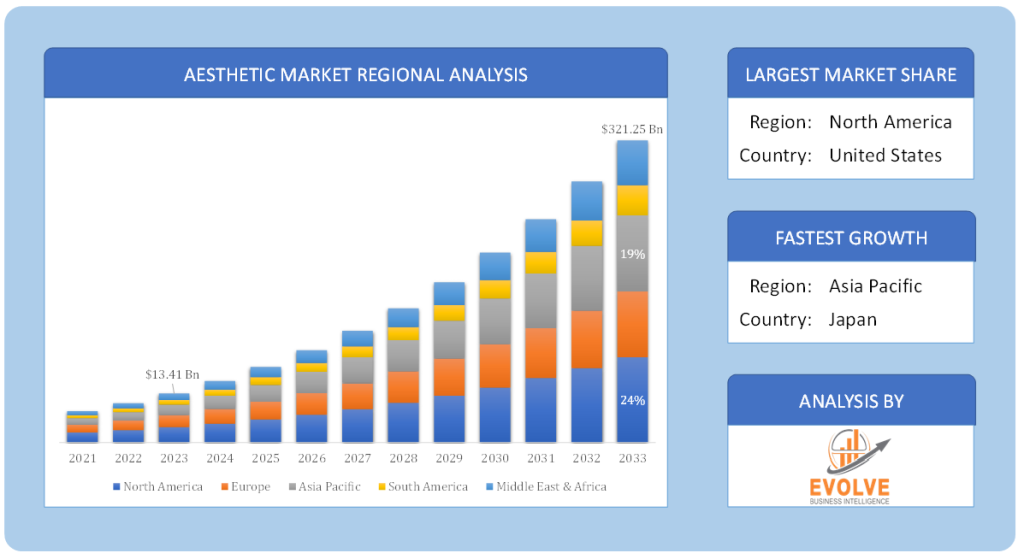 Global Aesthetic Market Regional Analysis