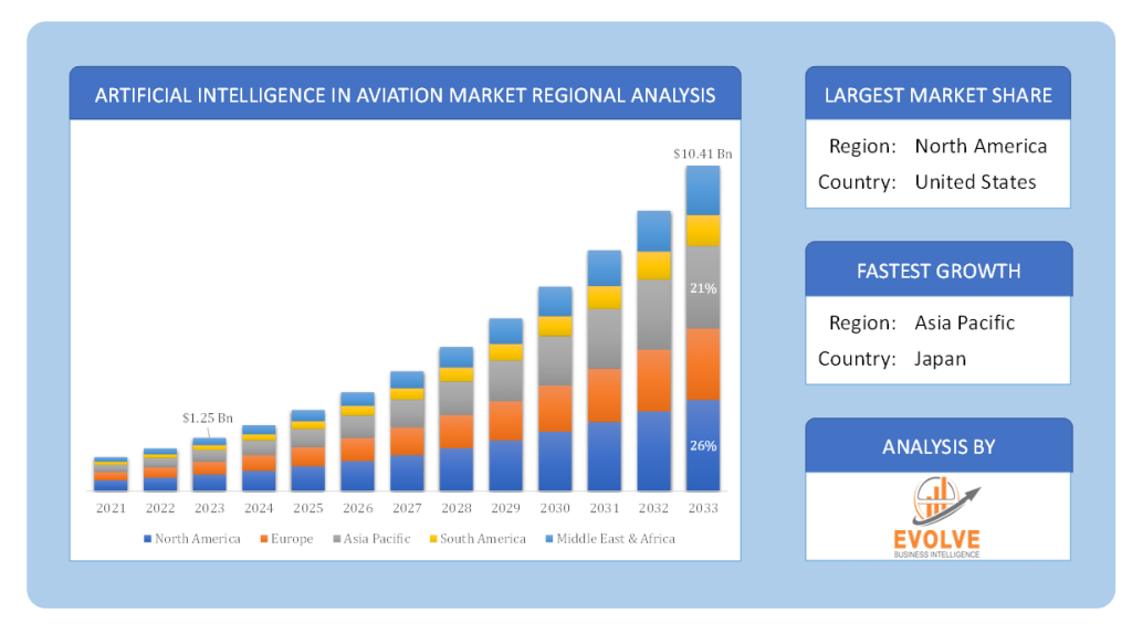 Global Automotive Substrates Market Regional Analysis