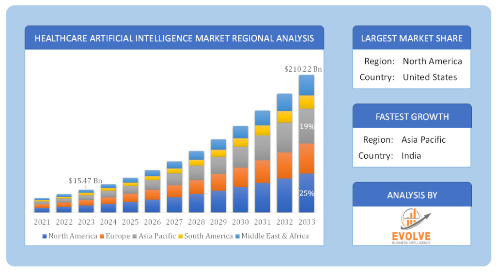 Global Healthcare Artificial Intelligence Market Regional Analysis