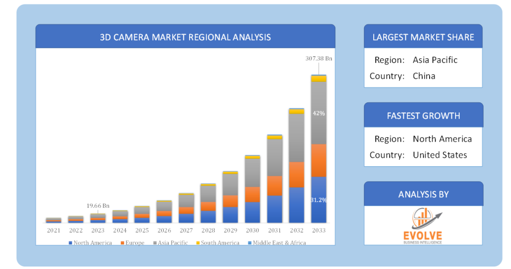 Global 3D Camera Market Regional Analysis
