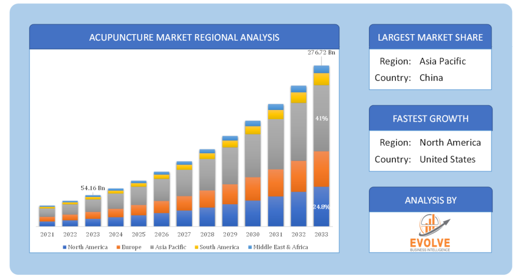 Global Acupuncture Market Regional Analysis