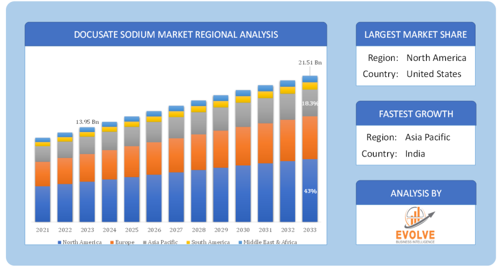 Global Docusate Sodium Market Regional Analysis