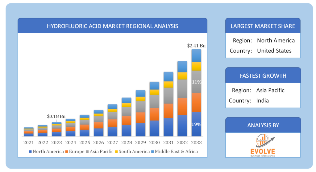 Global Hydrofluoric Acid Market Regional Analysis