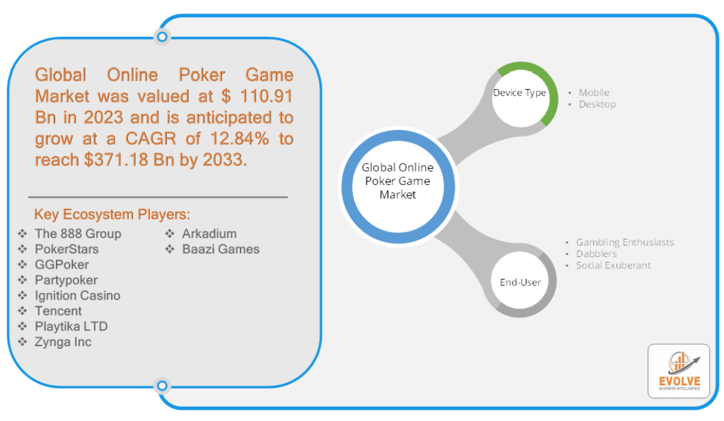 Global Online Poker Game Market Analysis