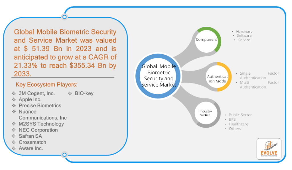 Global Mobile Biometric Security and Service Market Analysis