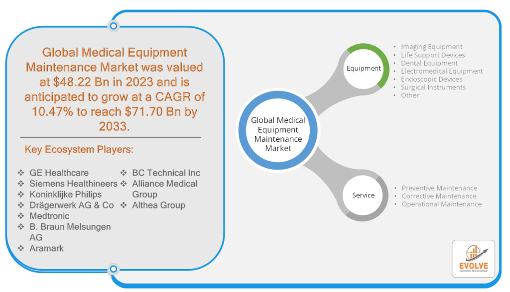 Global Medical Equipment Maintenance Market Analysis