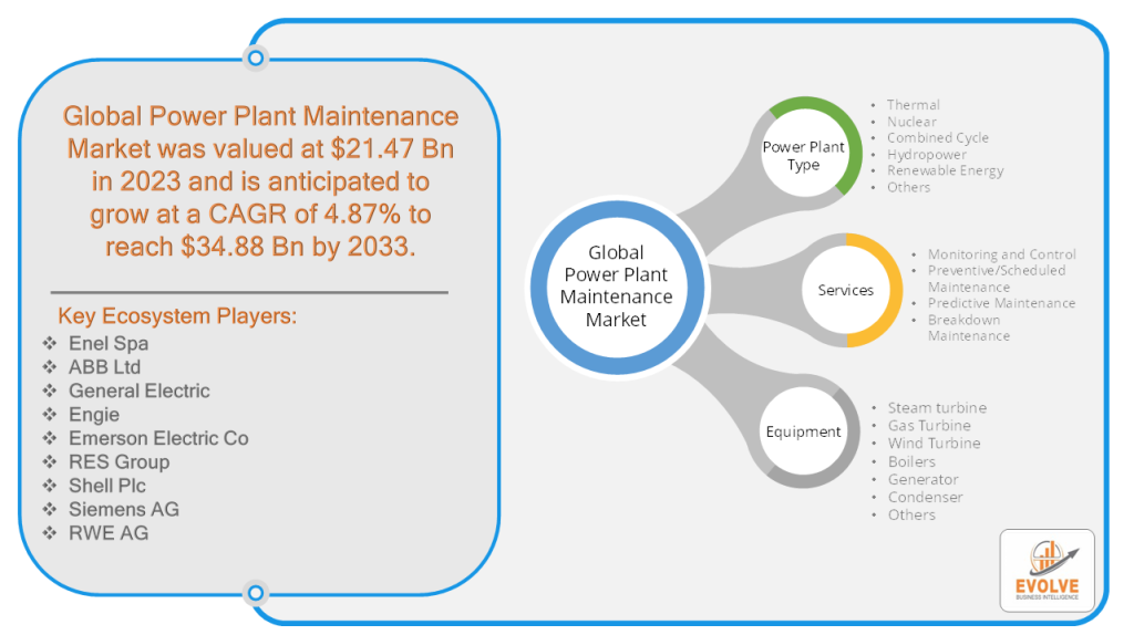 Power Plant Maintenance Market Analysis