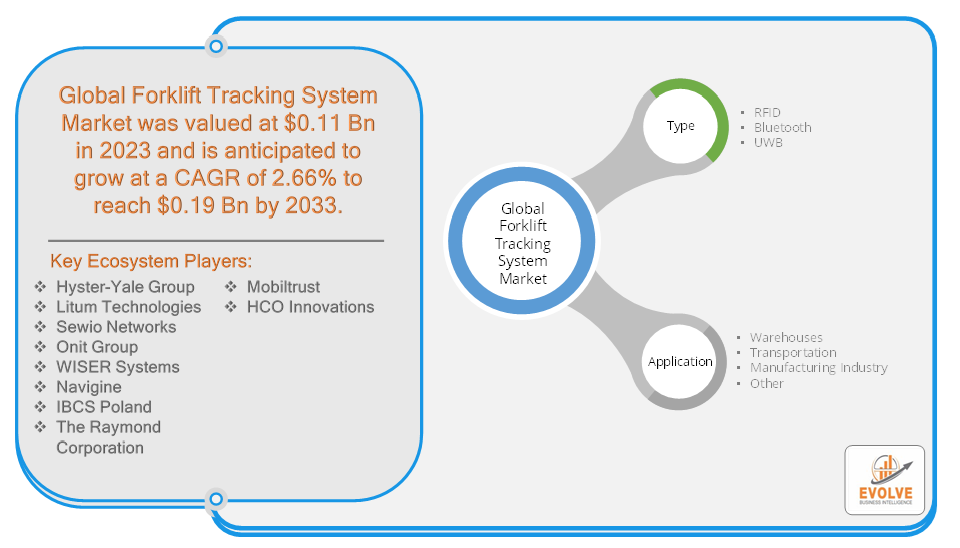 Global Forklift Tracking System Market Analysis
