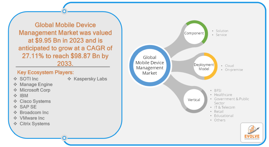 Global Mobile Device Management Market Synopsis