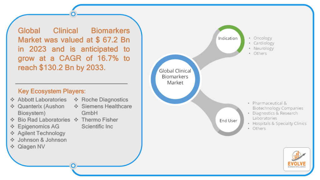 Global Clinical Biomarkers Market growth