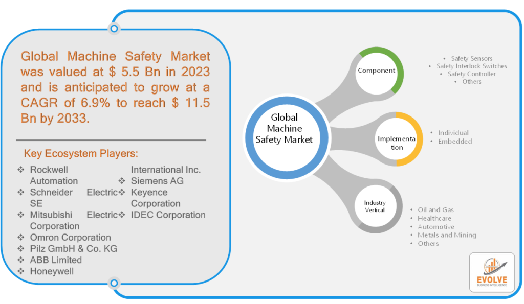 Machine safety market projected to reach $11.5 billion by 2033 with 6.9% CAGR according to industry forecast