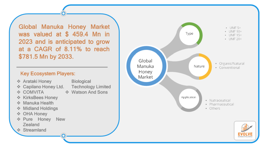 Manuka Honey Market Analysis Graph