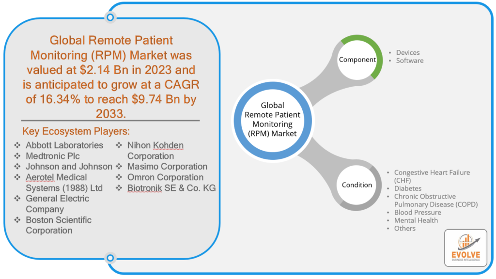 Remote Patient Monitoring (RPM) Market Analysis