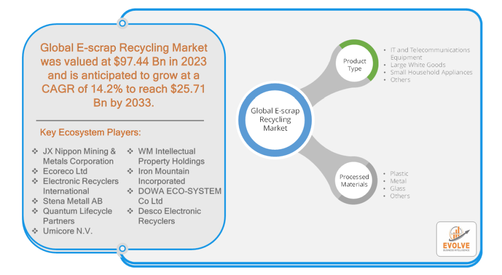 Global E-scrap Recycling Market Analysis
