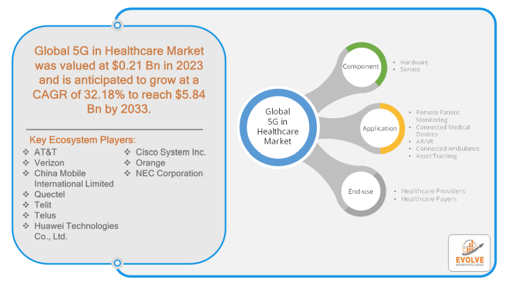 Global 5G in Healthcare Market Analysis