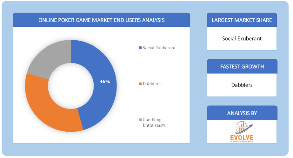 Online Poker Game Market End Users Analysis