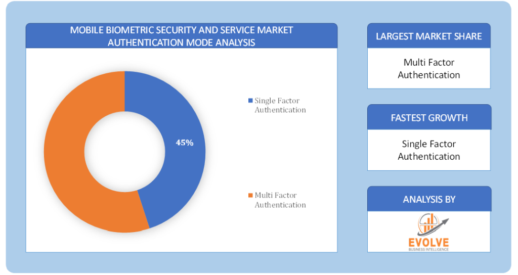 Mobile Biometric Security and Service Market Authentication Mode Analysis