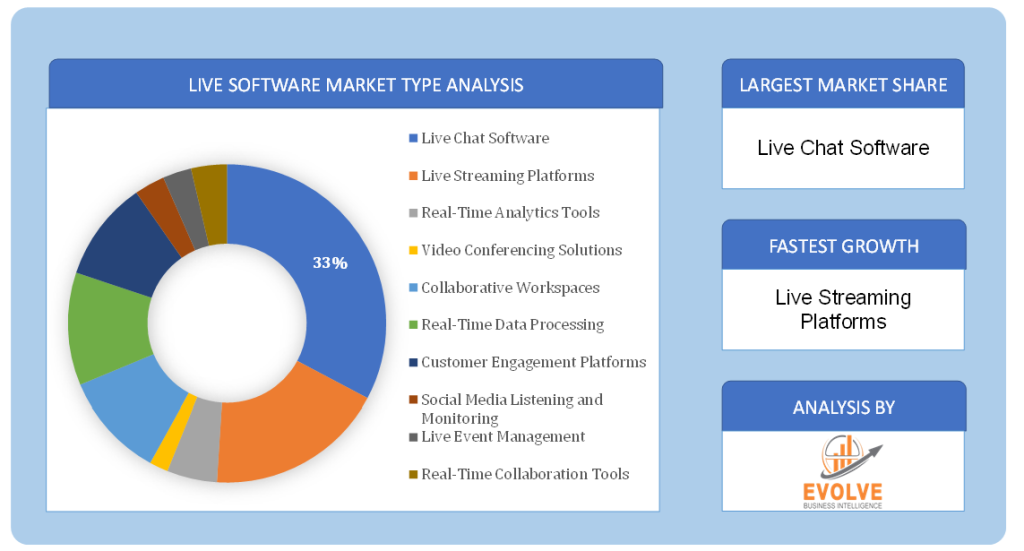 Live Software Market Type Analysis