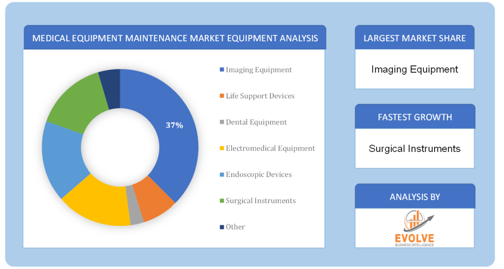 Medical Equipment Maintenance Market Equipment Analysis