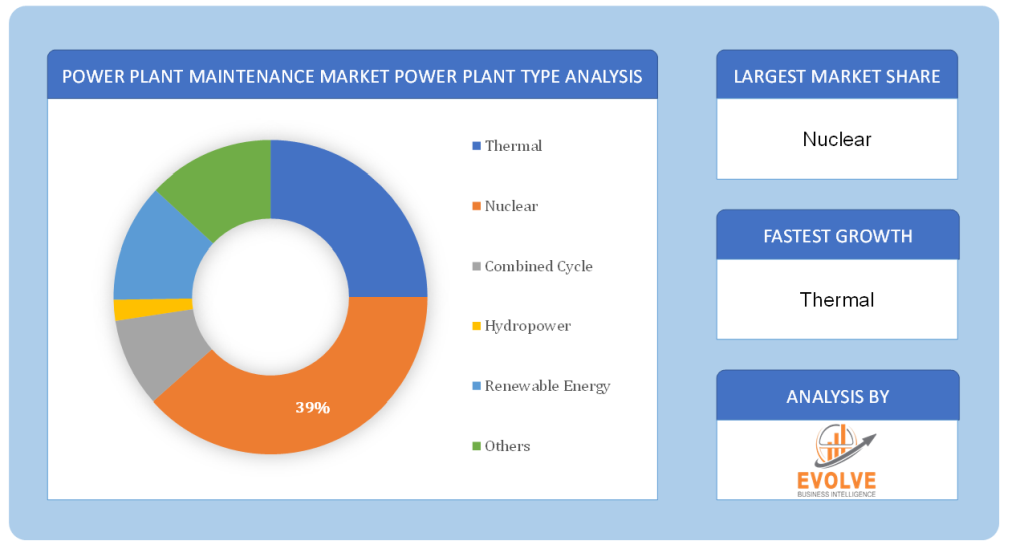 Global Power Plant Maintenance Market Power Plant Type Analysis