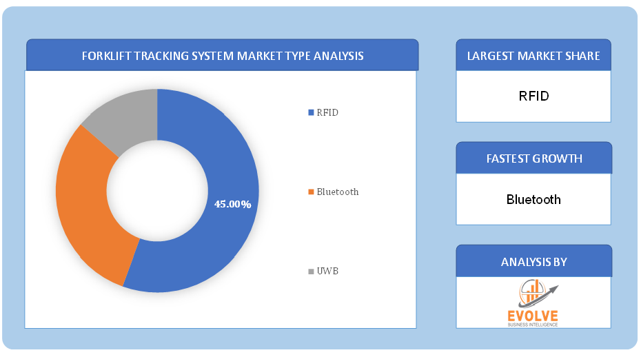 Forklift Tracking System Market Type Analysis