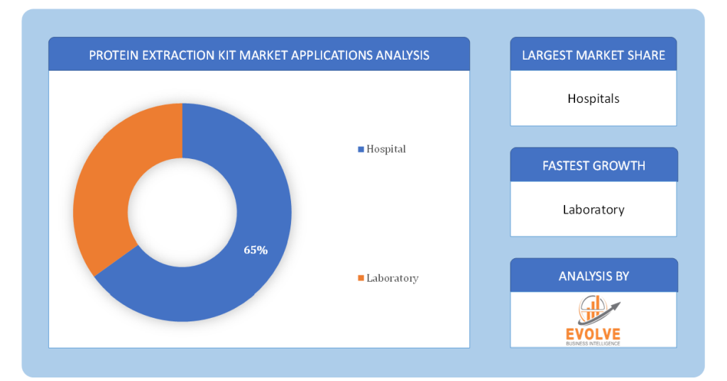 Protein Extraction Kit Market Applications Analysis