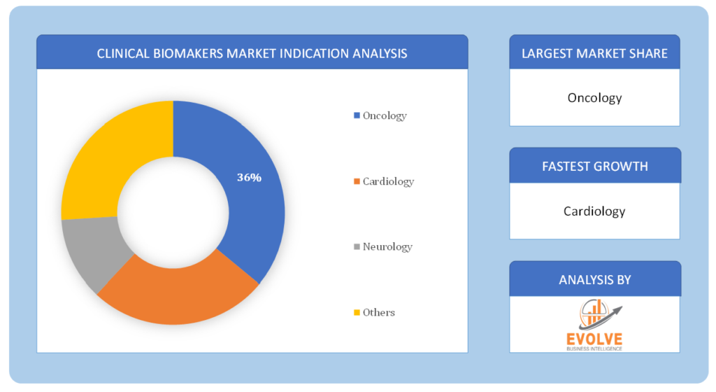 Clinical Biomarker market indication analysis