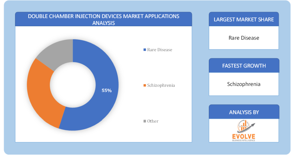 Double Chamber Injection Devices market applications analysis